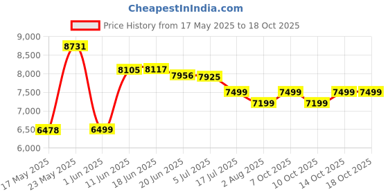 flipkart.com jammbo Premium Electric SUV X2 BIS Certified kid 2-5 Years with USB, Bluetooth & Remote Jeep Battery Operated Ride On jammbo Price History Graph from 17 May 2025 to 18 Oct 2025