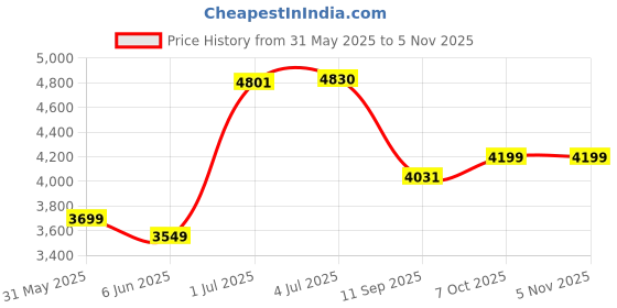flipkart.com jammbo R-field Battery Operated Kids' Bike by Flipkart, BIS Certified, 1-5 Years Bike Battery Operated Ride On jammbo Price History Graph from 31 May 2025 to 3 Nov 2025