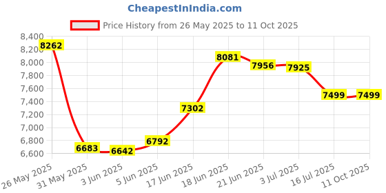 flipkart.com jammbo Rechargeable Battery-Powered Kids Ride-On X1 Jeep with Music,Lights & Remote Jeep Battery Operated Ride On jammbo Price History Graph from 26 May 2025 to 10 Oct 2025