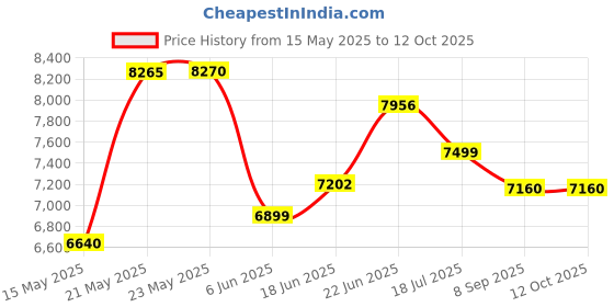 flipkart.com jammbo Rechargeable Battery-Powered Kids Ride-On X1 Jeep with Music,Lights & Remote Jeep Battery Operated Ride On jammbo Price History Graph from 15 May 2025 to 12 Oct 2025