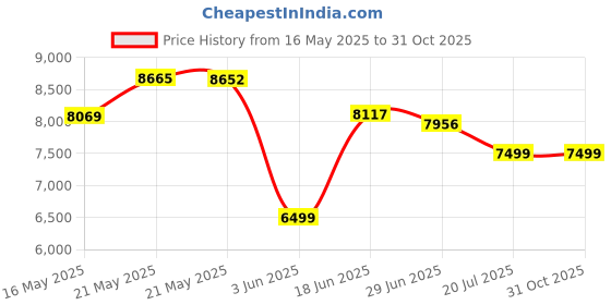 flipkart.com jammbo Rechargeable Battery-Powered Kids Ride-On X1 Jeep with Music,Lights & Remote Jeep Battery Operated Ride On jammbo Price History Graph from 16 May 2025 to 31 Oct 2025