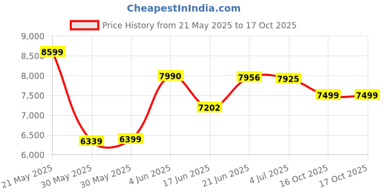 flipkart.com jammbo Rechargeable Battery-Powered Kids Ride-On X1 Jeep with Music,Lights & Remote Jeep Battery Operated Ride On jammbo Price History Graph from 21 May 2025 to 16 Oct 2025