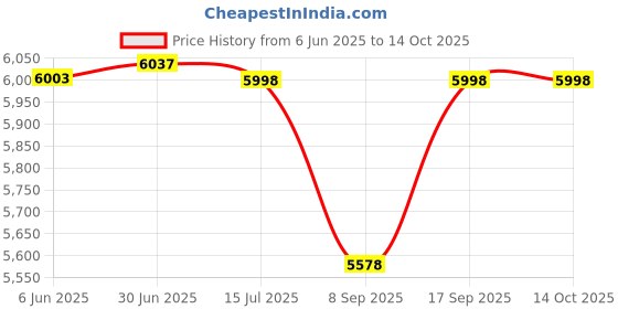 flipkart.com jammbo Rhino - Red Bike Battery Operated Ride On jammbo Price History Graph from 6 Jun 2025 to 14 Oct 2025