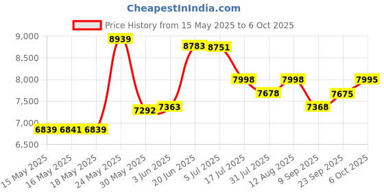 flipkart.com jammbo X6 Rechargeable Powered Kid Car with Music,Lights & Remote Jeep Battery Operated Ride On jammbo Price History Graph from 15 May 2025 to 6 Oct 2025