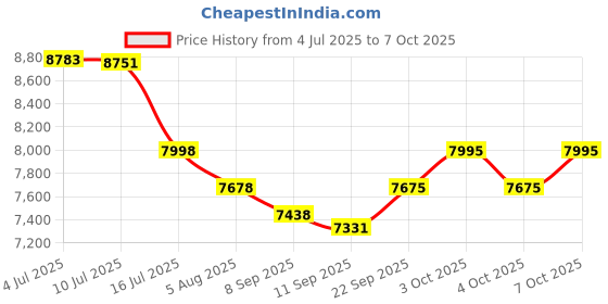 flipkart.com jammbo X6 Rechargeable Powered Kid Car with Music,Lights & Remote Jeep Battery Operated Ride On jammbo Price History Graph from 4 Jul 2025 to 7 Oct 2025