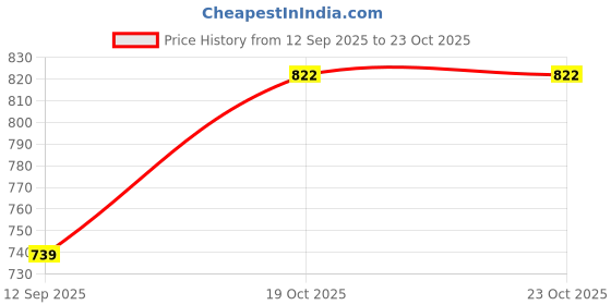 flipkart.com aashray Jammer-Camo Solid Men Swim Bottom Black, Green Swimsuit aashray Price History Graph from 12 Sep 2025 to 22 Oct 2025