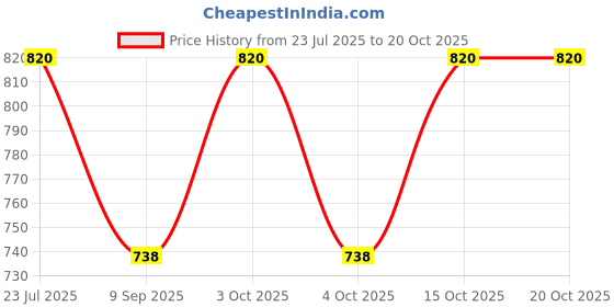 flipkart.com aashray Jammer-Digital Solid Men Trunk Black Swimsuit aashray Price History Graph from 23 Jul 2025 to 20 Oct 2025