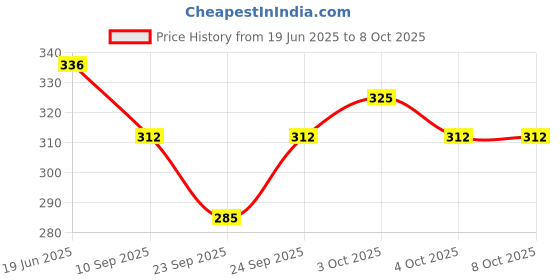 flipkart.com jammin Amuk2124 - Ukelele Strings Concert Ukelele Strings jammin Price History Graph from 19 Jun 2025 to 6 Oct 2025