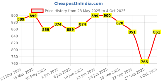 flipkart.com jammin C tune 48 holesdual note harmonica/mouth organ jammin Price History Graph from 23 May 2025 to 4 Oct 2025