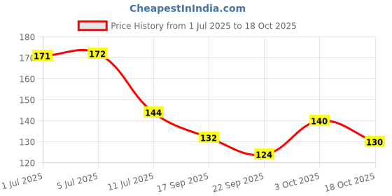 flipkart.com golden paper Jammu and Kashmir Union Territory Map Size : 100x70 cm (40"x28" inch). With Important Fact and Figure. Ideal Map For Aspirant of UPSC , PCS , SSC , RAILWAY Exam and Other Competitive Exam. Updated Map : 2021. Paper Print golden paper Price History Graph from 1 Jul 2025 to 18 Oct 2025