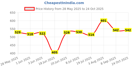flipkart.com JAMMY ZONES 10“ Big LED ring light with stand for youtube videos with Phone Holder Tripod, Tripod Kit Price History Graph from 28 May 2025 to 24 Oct 2025