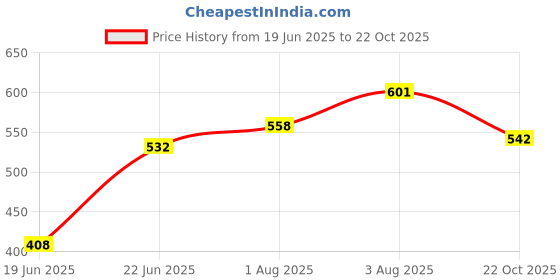 flipkart.com JAMMY ZONES 10 Inch Ring Light with Tripod Stand & Phone Holder, LED for Live Stream Video. Tripod, Tripod Kit Price History Graph from 19 Jun 2025 to 22 Oct 2025
