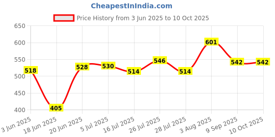 flipkart.com JAMMY ZONES 10“ Ring light for studio with stand for makeup, reels, video and selfie Tripod, Tripod Kit Price History Graph from 3 Jun 2025 to 9 Oct 2025