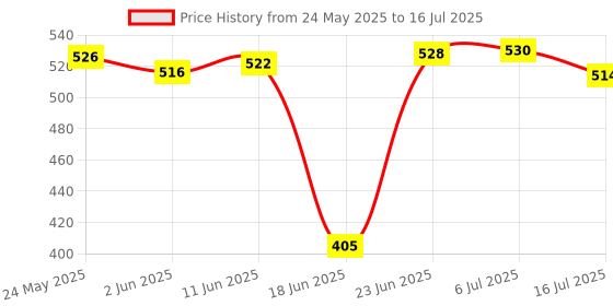 flipkart.com JAMMY ZONES 10“ Ring light stand with tripod kit for live video and event shooting Tripod, Tripod Kit Price History Graph from 24 May 2025 to 16 Jul 2025