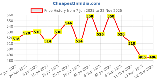 flipkart.com JAMMY ZONES 10“ Ring light video stand mobile holder for reels, video and photo shoot Tripod, Tripod Kit Price History Graph from 7 Jun 2025 to 22 Nov 2025