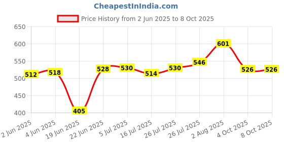 flipkart.com JAMMY ZONES 10“ Ring light video stand mobile holder for reels, video and photo shoot Tripod, Tripod Kit Price History Graph from 2 Jun 2025 to 4 Oct 2025