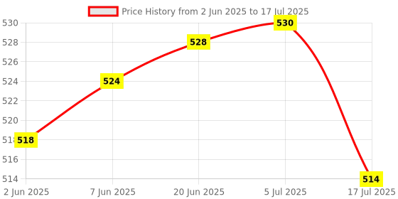 flipkart.com JAMMY ZONES 10“ Ring light with Camera Stand -7 ft for reels, video stream and Selfie Tripod, Tripod Kit Price History Graph from 2 Jun 2025 to 17 Jul 2025