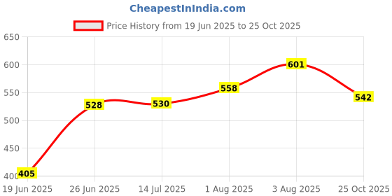 flipkart.com JAMMY ZONES 10“ Ring light with lightweight stand for selfie and outdoor shooting Tripod, Tripod Kit Price History Graph from 19 Jun 2025 to 25 Oct 2025