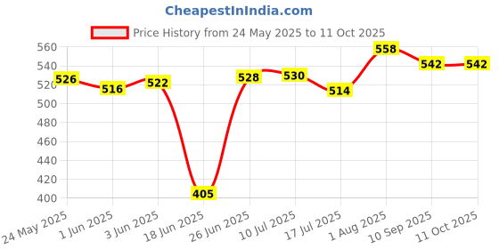 flipkart.com JAMMY ZONES 10“ Ring light with stand mobile holder for reels, video and photo shoot Tripod, Tripod Kit Price History Graph from 24 May 2025 to 10 Oct 2025