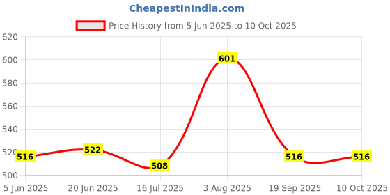 flipkart.com JAMMY ZONES 10“ Ring light with7 ft tripod stand for youtube, video and photo shoot Tripod, Tripod Kit Price History Graph from 5 Jun 2025 to 10 Oct 2025