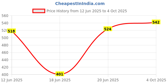 flipkart.com JAMMY ZONES 10“ Ring light with7 ft tripod stand for youtube, video and photo shoot Tripod, Tripod Kit Price History Graph from 12 Jun 2025 to 4 Oct 2025