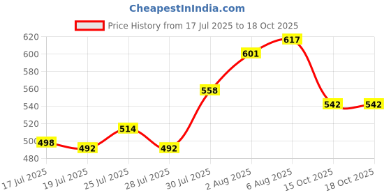 flipkart.com JAMMY ZONES 10"LED Ring Light with 7Ft Tripod Stand & mobile holder for reels,selfie J10 Tripod, Tripod Kit Price History Graph from 17 Jul 2025 to 16 Oct 2025