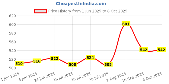 flipkart.com JAMMY ZONES 10"LED Ring Light with 7Ft Tripod Stand & mobile holder for reels,selfie J25 Tripod, Tripod Kit Price History Graph from 1 Jun 2025 to 8 Oct 2025