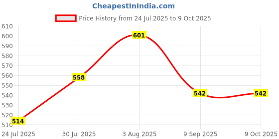 flipkart.com JAMMY ZONES 10"LED ring light with tripod stand for reels, selfie with Phone Holder Tripod, Tripod Kit Price History Graph from 24 Jul 2025 to 9 Oct 2025