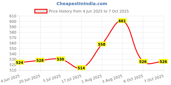 flipkart.com JAMMY ZONES 10“Selfie LED Flash light with tripod stand for bright picture & video quality Tripod, Tripod Kit Price History Graph from 4 Jun 2025 to 7 Oct 2025