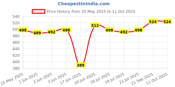 flipkart.com JAMMY ZONES Big 7 fit Tripod Stand with 10 Inches LED Ring Light-Live Stream Phone Holder Tripod, Tripod Kit Price History Graph from 25 May 2025 to 11 Oct 2025