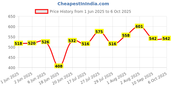 flipkart.com JAMMY ZONES Big LED Ring Light with Tripod Stand will help you take selfies and make videos Tripod, Tripod Kit Price History Graph from 1 Jun 2025 to 6 Oct 2025