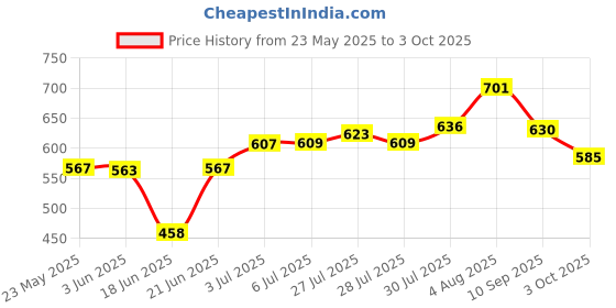 flipkart.com JAMMY ZONES Big Selfie Ring Light 10" with 7ft Tripod Stand for video,Reels Studio J10 Ring Flash Price History Graph from 23 May 2025 to 3 Oct 2025