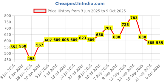 flipkart.com JAMMY ZONES Big Selfie Ring Light 10" with 7ft Tripod Stand for video,Reels Studio J100 Ring Flash Price History Graph from 3 Jun 2025 to 9 Oct 2025