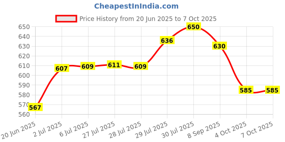 flipkart.com JAMMY ZONES Big Selfie Ring Light 10" with 7ft Tripod Stand for video,Reels Studio J101 Ring Flash Price History Graph from 20 Jun 2025 to 7 Oct 2025