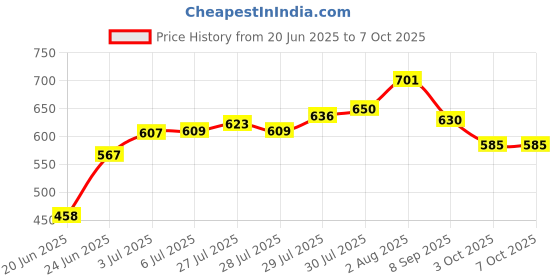 flipkart.com JAMMY ZONES Big Selfie Ring Light 10" with 7ft Tripod Stand for video,Reels Studio J108 Ring Flash Price History Graph from 20 Jun 2025 to 6 Oct 2025