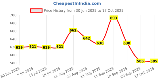 flipkart.com JAMMY ZONES Big Selfie Ring Light 10" with 7ft Tripod Stand for video,Reels Studio J110 Ring Flash Price History Graph from 30 Jun 2025 to 15 Oct 2025