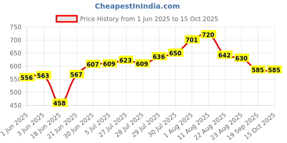flipkart.com JAMMY ZONES Big Selfie Ring Light 10" with 7ft Tripod Stand for video,Reels Studio J112 Flash Price History Graph from 1 Jun 2025 to 15 Oct 2025