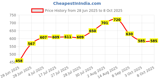 flipkart.com JAMMY ZONES Big Selfie Ring Light 10" with 7ft Tripod Stand for video,Reels Studio J117 Ring Flash Price History Graph from 28 Jun 2025 to 7 Oct 2025