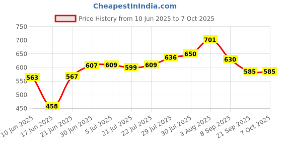 flipkart.com JAMMY ZONES Big Selfie Ring Light 10" with 7ft Tripod Stand for video,Reels Studio J118 Ring Flash Price History Graph from 10 Jun 2025 to 7 Oct 2025