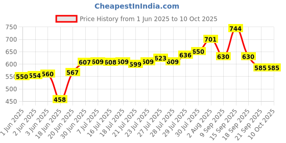 flipkart.com JAMMY ZONES Big Selfie Ring Light 10" with 7ft Tripod Stand for video,Reels Studio J119 Ring Flash Price History Graph from 1 Jun 2025 to 9 Oct 2025