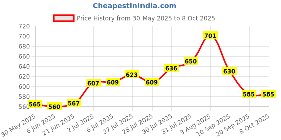 flipkart.com JAMMY ZONES Big Selfie Ring Light 10" with 7ft Tripod Stand for video,Reels Studio J12 Ring Flash Price History Graph from 30 May 2025 to 8 Oct 2025