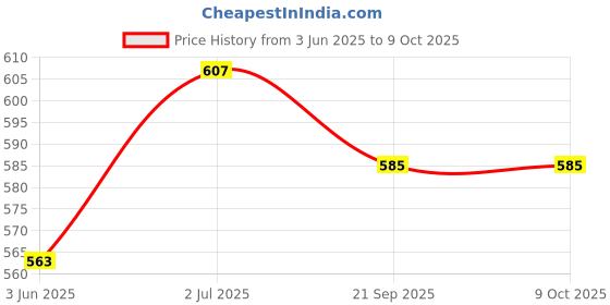 flipkart.com JAMMY ZONES Big Selfie Ring Light 10" with 7ft Tripod Stand for video,Reels Studio J121 Ring Flash Price History Graph from 3 Jun 2025 to 8 Oct 2025