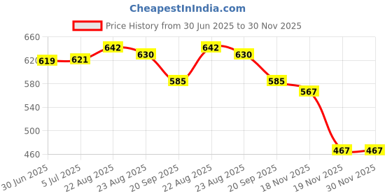 flipkart.com JAMMY ZONES Big Selfie Ring Light 10" with 7ft Tripod Stand for video,Reels Studio J123 Ring Flash Price History Graph from 30 Jun 2025 to 30 Nov 2025