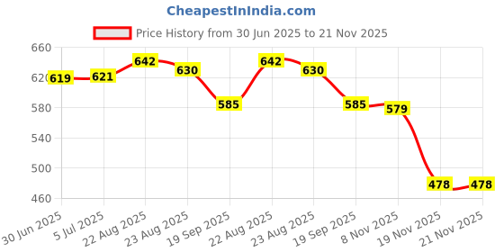 flipkart.com JAMMY ZONES Big Selfie Ring Light 10" with 7ft Tripod Stand for video,Reels Studio J126 Ring Flash Price History Graph from 30 Jun 2025 to 21 Nov 2025