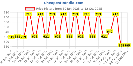 flipkart.com JAMMY ZONES Big Selfie Ring Light 10" with 7ft Tripod Stand for video,Reels Studio J127 Ring Flash Price History Graph from 30 Jun 2025 to 12 Oct 2025