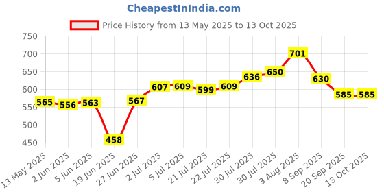 flipkart.com JAMMY ZONES Big Selfie Ring Light 10" with 7ft Tripod Stand for video,Reels Studio J13 Ring Flash Price History Graph from 13 May 2025 to 13 Oct 2025