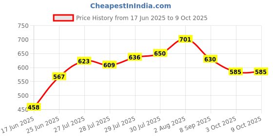 flipkart.com JAMMY ZONES Big Selfie Ring Light 10" with 7ft Tripod Stand for video,Reels Studio J130 Ring Flash Price History Graph from 17 Jun 2025 to 9 Oct 2025