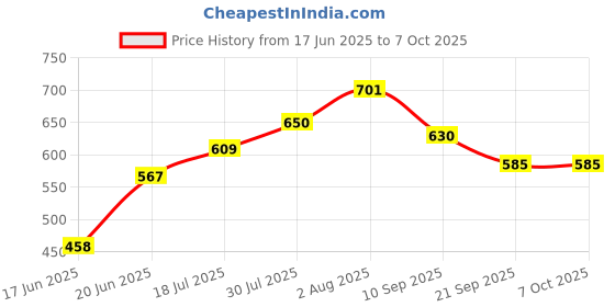 flipkart.com JAMMY ZONES Big Selfie Ring Light 10" with 7ft Tripod Stand for video,Reels Studio J18 Ring Flash Price History Graph from 17 Jun 2025 to 7 Oct 2025