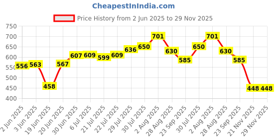 flipkart.com JAMMY ZONES Big Selfie Ring Light 10" with 7ft Tripod Stand for video,Reels Studio J2 Ring Flash Price History Graph from 2 Jun 2025 to 29 Nov 2025