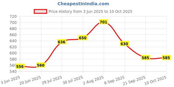 flipkart.com JAMMY ZONES Big Selfie Ring Light 10" with 7ft Tripod Stand for video,Reels Studio J22 Ring Flash Price History Graph from 3 Jun 2025 to 8 Oct 2025